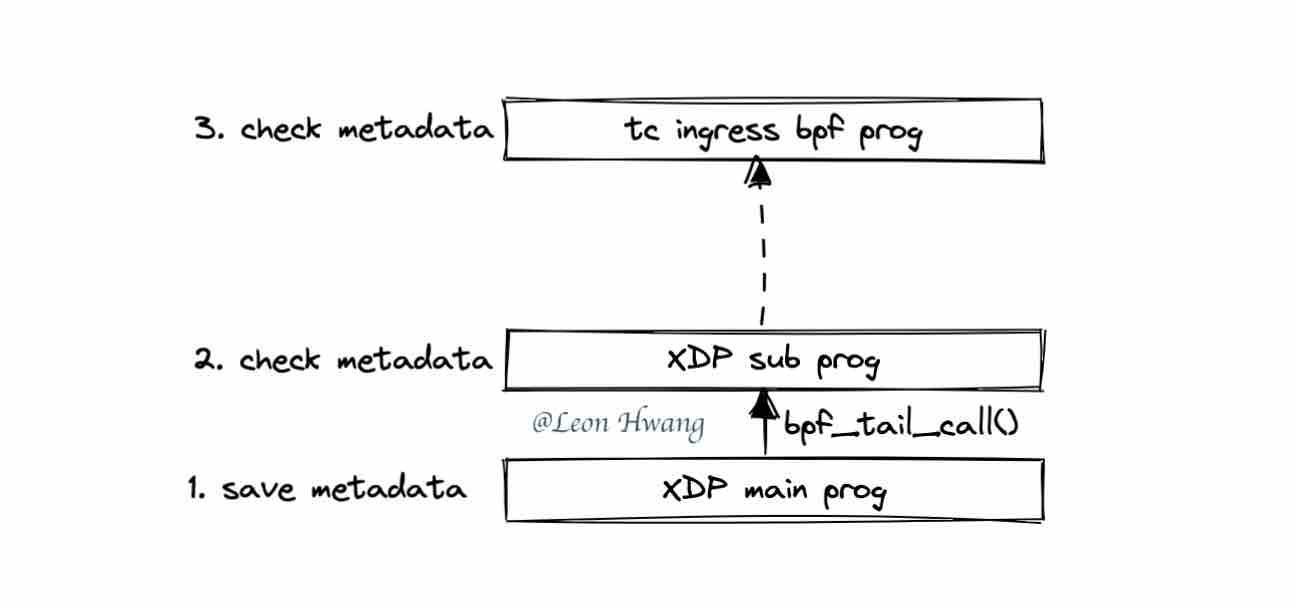 metadata between XDP and tc-bpf