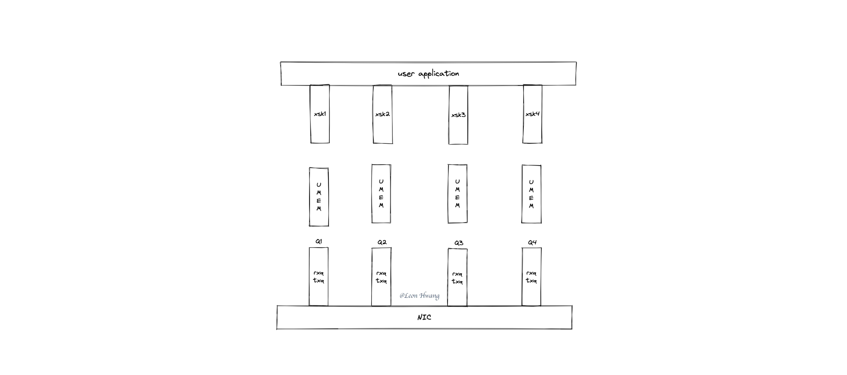 AF_XDP high-performance model