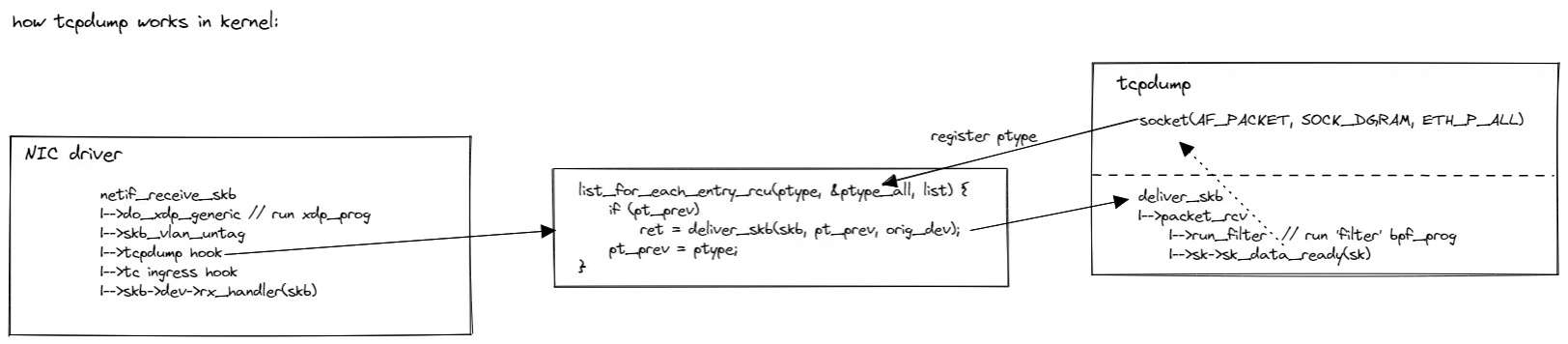 tcpdump on netdev layer